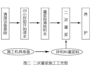 株洲灌浆料施工工艺—文字完整版